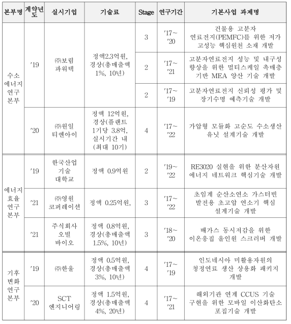 기본사업(임무형) 기술이전 성과(’19∼’21 기준)