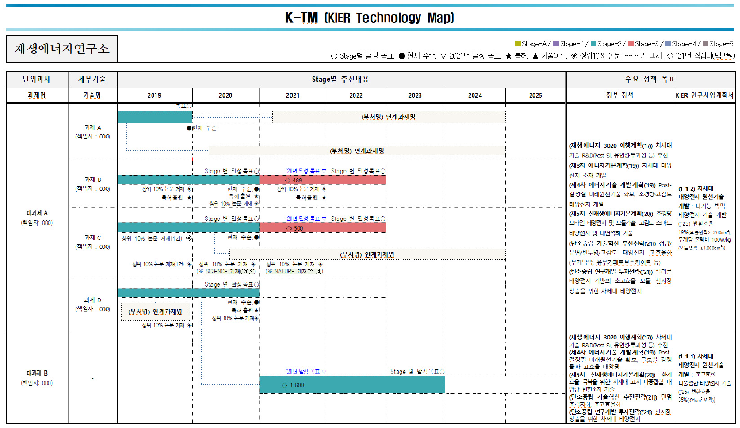 K-TM(KIER Technology Map) 작성 구조