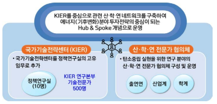 한국에너지기술연구원 국가기술전략센터 추진체계