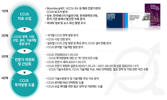 CCUS 심층투자분석보고서 연구 수행 절차 및 방법론