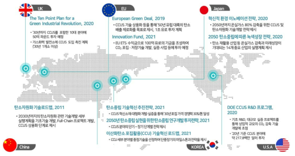 글로벌 CCUS R&D 전략 및 프로그램