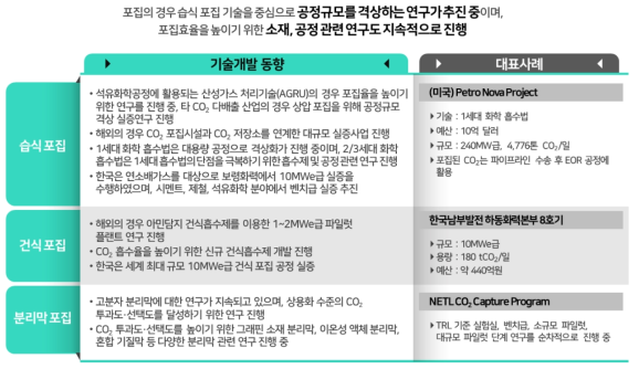 CO2 포집기술 개발 동향