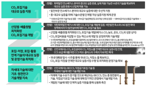 CO2 포집 분야 R&D 전략 방향