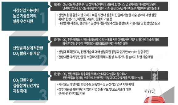 CO2 활용 분야 R&D 전략 방향