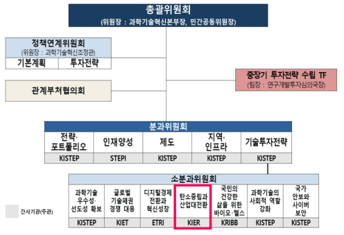 국가연구개발 중장기 투자전략 수립 추진체계