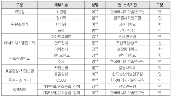 탄소중립과 산업대전환 분과위원