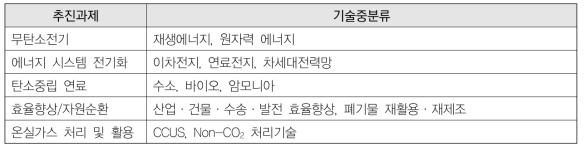 탄소중립과 산업대전환 분과 5대 추진과제 및 기술중분류