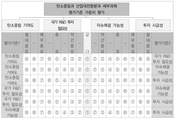 투자 우선순위 평가기준 가중치 조사 방식(AHP 쌍대비교)