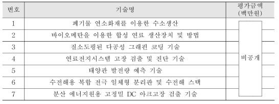 우수특허 생성발굴실적