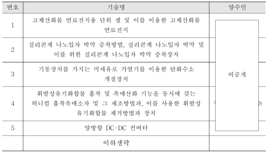 미활용특허 활용추진 목록