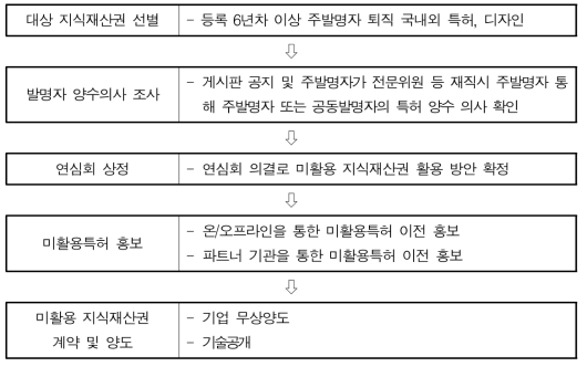 미활용특허 추진 프로세스