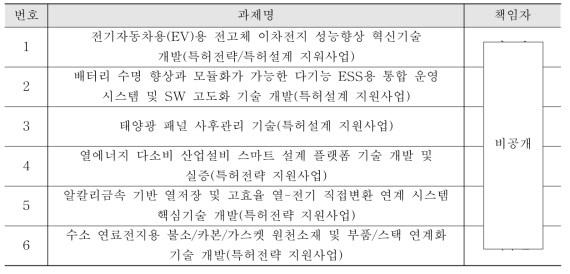 IP R&D 참여 대상 목록