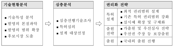 IP R&D 컨설팅 수행 프로세스