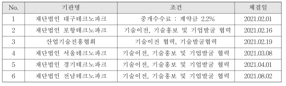 기술마케팅 협업체계 구축을 위한 MOU 체결 목록