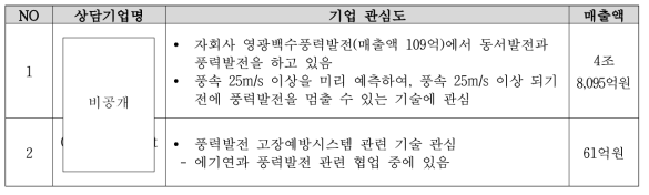 사전예측제어를 이용한 풍력발전기 출력향상 및 하중저감기술 상담내역