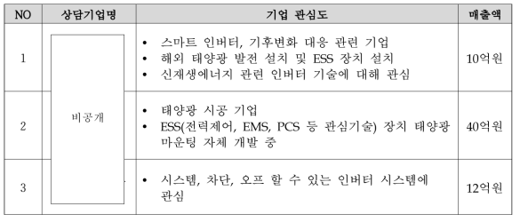 계통 연계형 스마트 인버터기술 상담내역