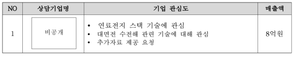 재생에너지 연계 부하변동 대응형 수전해 스택기술 상담내역
