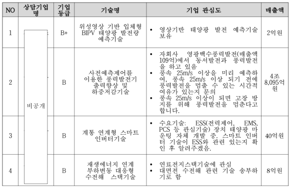 그린뉴딜 엑스포 참여기업 기술 관심도 표