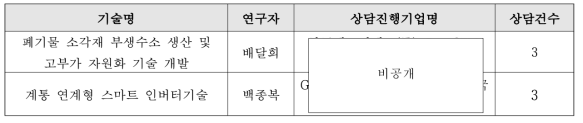 테크비즈 파트너링 기술별 상담기업 리스트