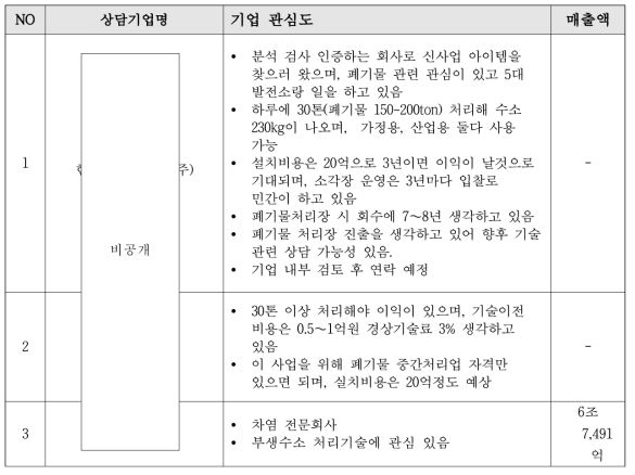 폐기물 소각재 부생수소 생산 및 고부가 자원화 기술 개발 상담내역