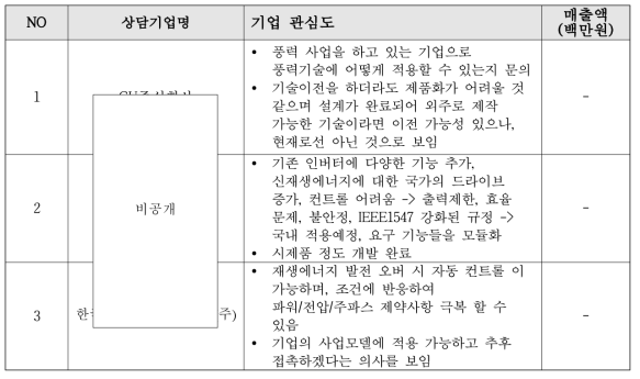 계통 연계형 스마트 인버터기술 상담내역
