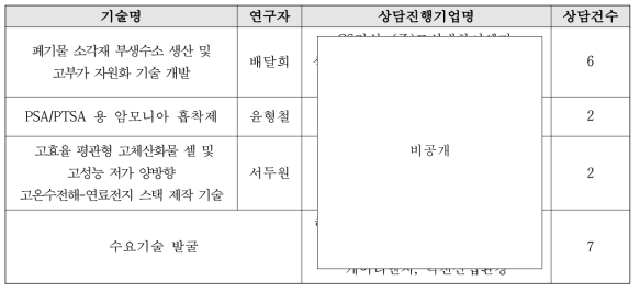 기술별 상담기업 리스트