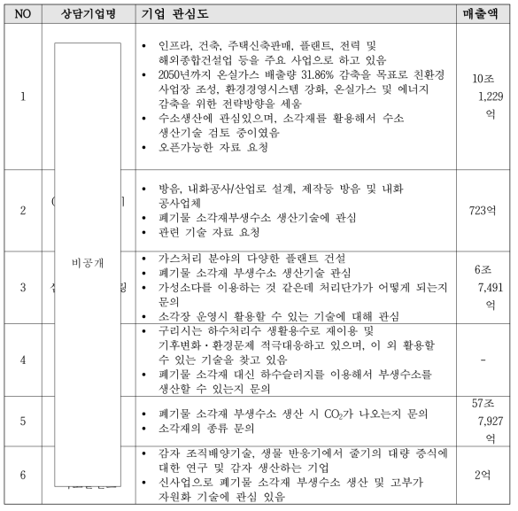 폐기물 소각재 부생수소 생산 및 고부가 자원화 기술 개발 상담내역