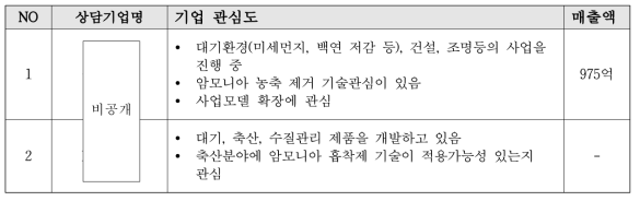 PSA/PTSA 용 암모니아 흡착제 상담내역