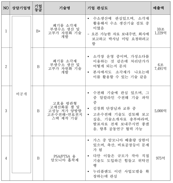 국제환경산업기술&그린에너지전 참여기업 관심도 표