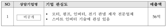 계통 연계형 스마트 인버터 기술 상담 내역