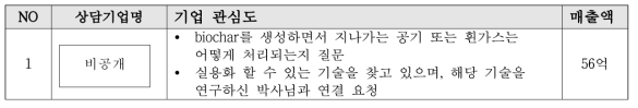 미활용 자원의 biochar로의 전환을 위한 건조·열분해 기술 상담 내역