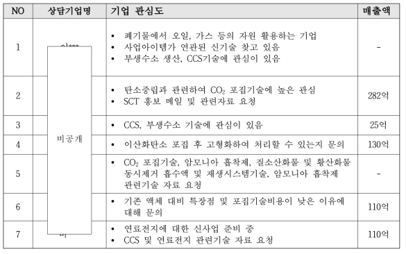 연소후 CO2 포집 기술, KIERSOL 상담 내역