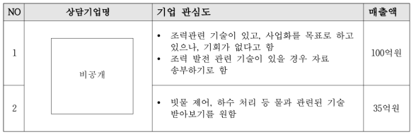 국제환경에너지산업전 상담기업별 기술 수요