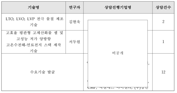 기술별 상담기업 리스트