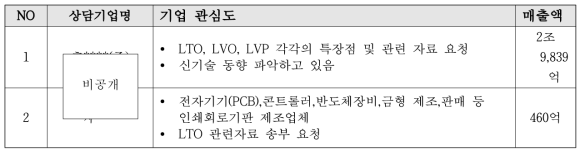 LTO, LVO, LVP 전극 물질 제조 기술 상담 내역