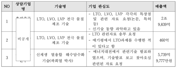 에너지대전 참여기업 기술 관심도 리스트