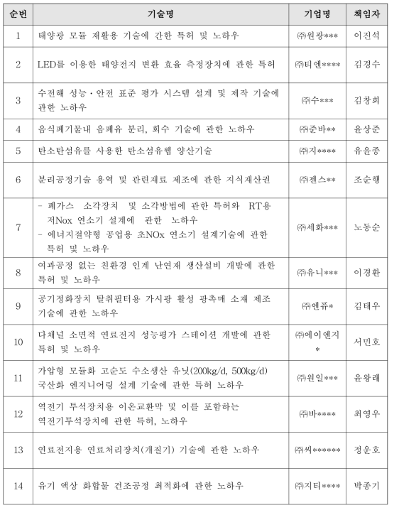 기술이전 추진실적 리스트