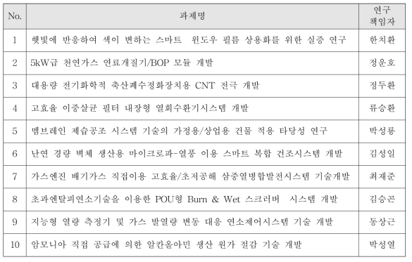 사업 모니터링 지원 추진실적 리스트