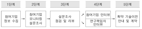 산업연계형과제 모니터링 절차