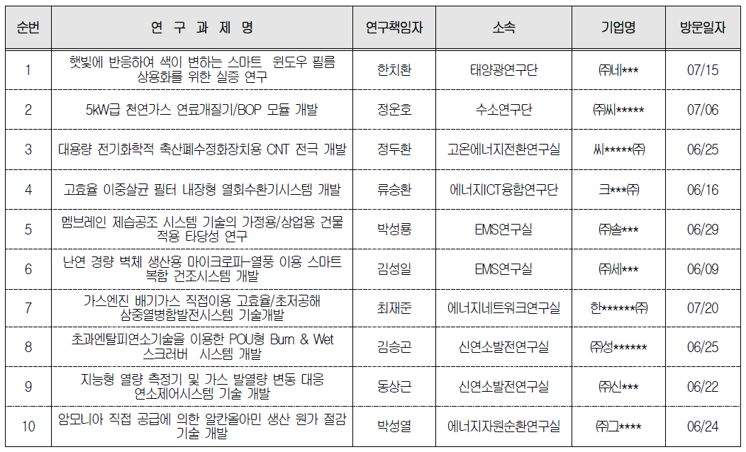 2021년 산업연계형 사업 참여기업 현장방문 현황