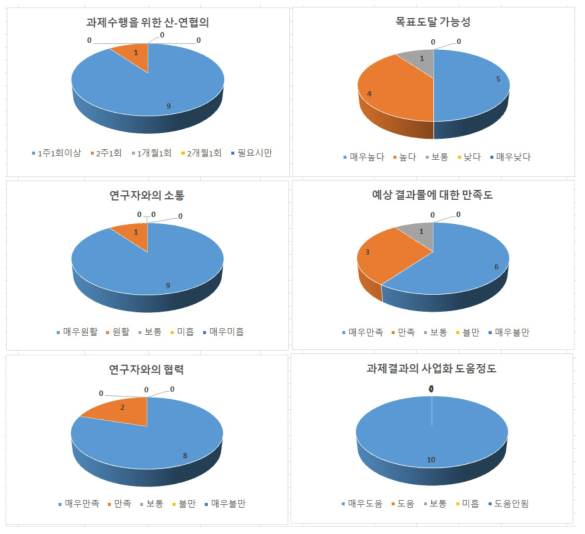 2021년 산업연계형 사업 참여기업 현장방문 설문조사 결과 (연구자협력 및 사업진행)