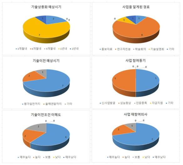 2021년 산업연계형 사업 참여기업 현장방문 설문조사 결과 (기술이전 및 사업화)