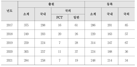 최근 5년간 특허 출원 등록 현황