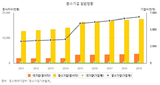 중소기업 일반현황