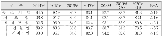 연간 중소기업 경기전망지수(SBHI) 추이 (출처 : 중소기업중앙회)