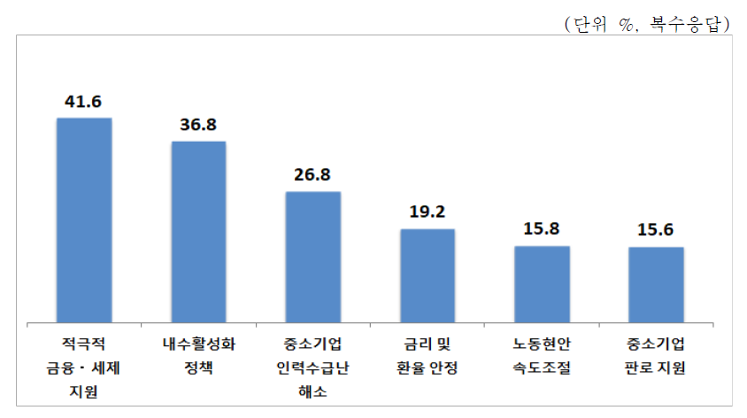 2022년 중소기업 지원 정책 선호도