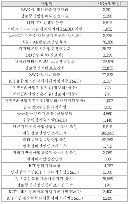 과학기술정보통신부 중소기업지원 사업 리스트