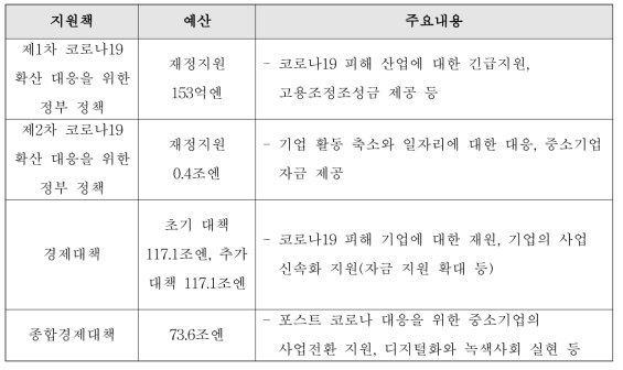 일본의 기업지원 주요 정책