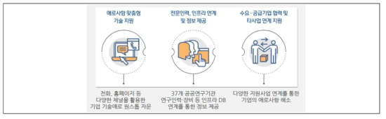 융합혁신지원단 개요