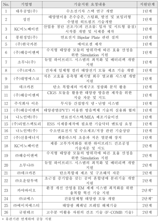 융합혁신지원단 지원실적